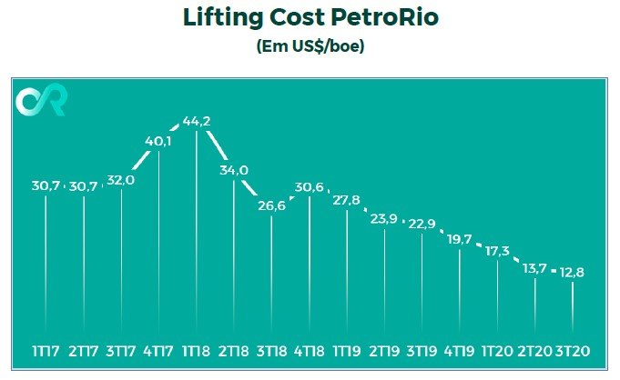 Lifting cost da Petro Rio